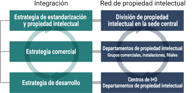 diagrama: Integrar las actividades de negocios, investigación y desarrollo, y propiedad intelectual